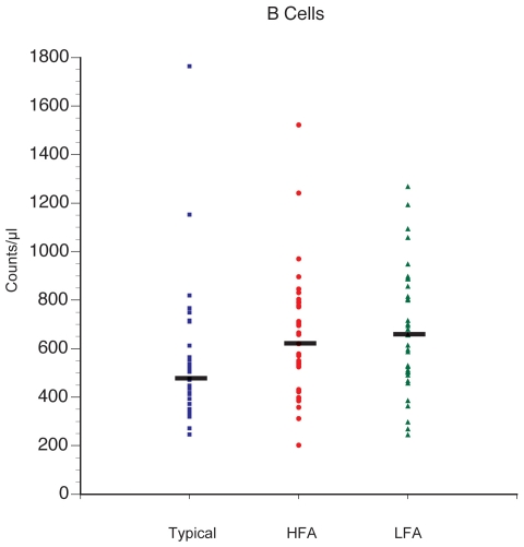 Figure 1. Average B cell counts are higher in the HFA and LFA groups compared with controls.The absolute count values are based on 9 separate B cell assays that use CD20 as the B cell identifier. P-values = * HFA vs. N = 0.011, ** LFA vs. N = 0.009, and A vs. N 0.003. HFA vs. LFA = not significant (0.7).