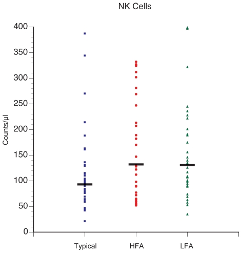 Figure 2. Average NK cell counts are higher in the HFA and LFA groups compared with typically developing controls.The average is based on 2 separate NK cell assays that use the CD56p and CD3n as the NK cell identifier. P-values = *HFA vs. N = 0.037, *LFA vs. N = 0.023, and A vs. N = 0.011. HFA vs. LFA = not significant (0.8).
