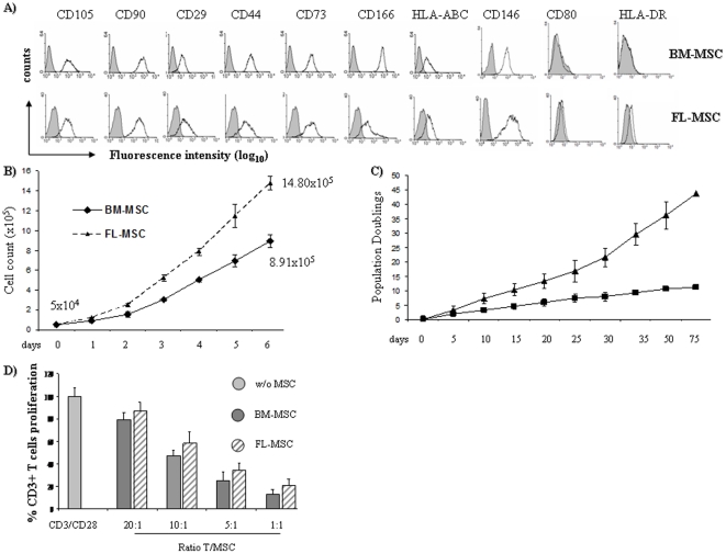 Figure 1. Characterization proliferation potential and immunosuppressive functions of adult and fetal MSC.(a) Bone marrow MSC (n = 6), cultured between passage 2 and 4, and human fetal-liver MSC, cultured between passage 12 and 18 (n = 5), were characterized by cell surface-marker expression using flow cytometry. The gray curves indicate the corresponding negative mouse IgG1 or IgG2a antibodies. Data corresponds to a typical staining of BM-MSC and FL-MSC. (b) Time course of cell growth in culture of BM-MSC and FL-MSC. 5×104 of both MSCs were seeded in 6 wells plate (4×103/cm2). (c) Cell count of MSC after 6 days. Averages of three independent experiments are shown. (d) Activated lymphocytes (stimulated with anti CD3 and anti CD28) were cultured in the presence of adult MSC (passage 2–4, n = 3) or fetal MSC (passage 12–15, n = 3) at different T∶MSC ratios (CFSE assay, 5 µM for 5 min at 37°C). Averages of six independent experiments are shown.