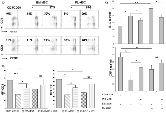 Figure 4. MSC facilitate a CD4low and CD8low subset expansion that secrete IL-10.(a) Surface CD4 and CD8 expression in CFSE-stained activated lymphocytes was evaluated by flow cytometry in the absence or presence of 20% adult and fetal MSC for 4 days. 87G anti-HLA-G antibody was added to evaluate the involvement of HLA-G. One representative experiment is shown. (b) CD4 and CD8 expression of T cells incubated with MSC (expressed as MFI, Mean Fluorescence Intensity) are presented. Error bars represent SD. P-values were calculated using Student's t-test. *P<0.05, **P<0.01; ***P<0.001, ns = not statistically significant. (c) CD3/CD28-activated T cells were cultured in the presence of BM-MSC and FL-MSC (passage 2–4 and 12–15 for adult and fetal cells, respectively) for 4 days and IL-4, IL-5, IFN-γ and IL-10 production was evaluated by using ELISA assay. Averages of four independent experiments are shown. P-values were calculated using Student's t-test. *P<0.05, **P<0.01; ***P<0.001, ns = not statistically significant.