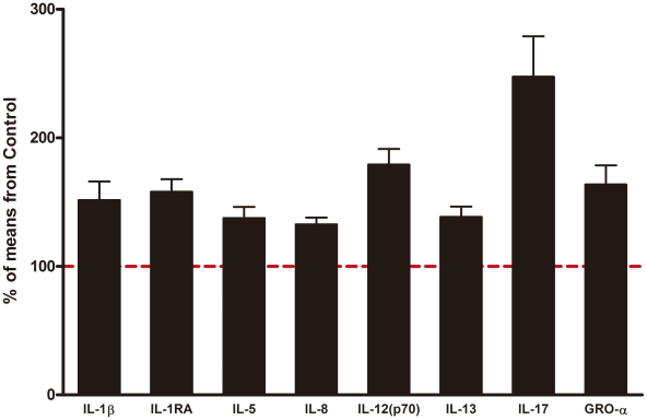 Figure 1. Fold changes of analytes measured by multiplex assay kits in subjects with autism spectrum disorder.The results represent the % concentration relative to the mean concentration of each analyte in the control group (dashed line in red). Data are expressed as the mean plus standard error of the mean.