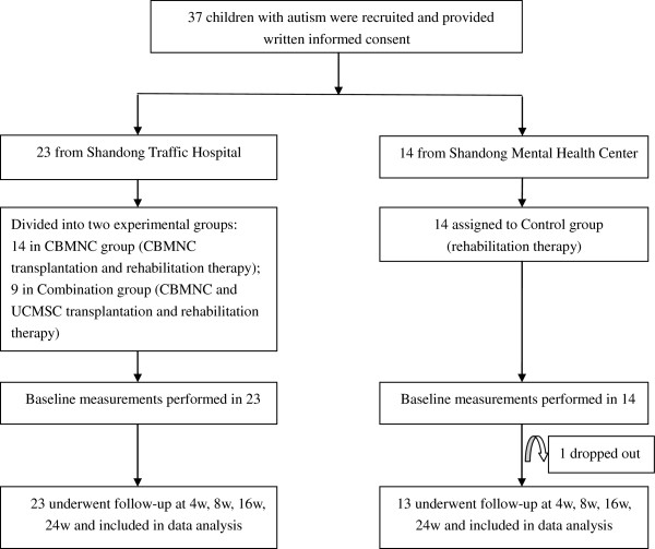 Figure 1. Enrollment and retention algorithm.