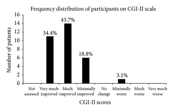 Figure 1. Frequency distribution of participants on CGI-II scale. This figure shows the percentage of people showing varying degrees of improvement after cellular transplantation.