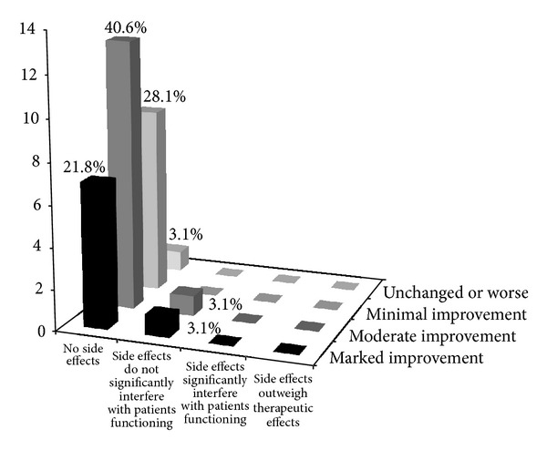 Figure 2. Frequency distribution of the participants on the CGI-III scale. This figure demonstrates the percentage of people on varying degrees of efficacy of the intervention. This takes into consideration the side effects and the benefits observed.