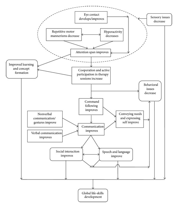 Figure 3. Schematic representation of clinical improvements after cellular therapy. This figure shows proposed theoretical outline of observed changes after cellular therapy.