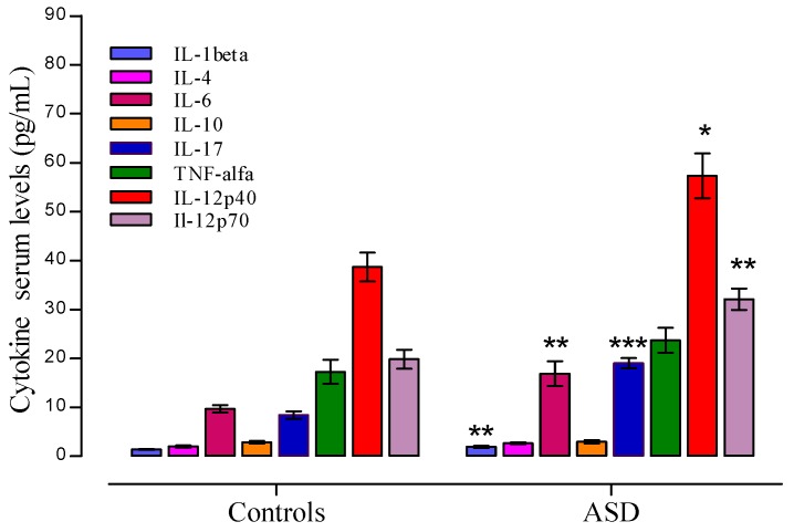 Figure 3. Plasma cytokine levels in Autism spectrum disorders (ASD) patients and controls. Significant data are showed as median ±SEM. Significant levels to * p < 0.05, ** p < 0.01, and *** p < 0.001, t Student test.