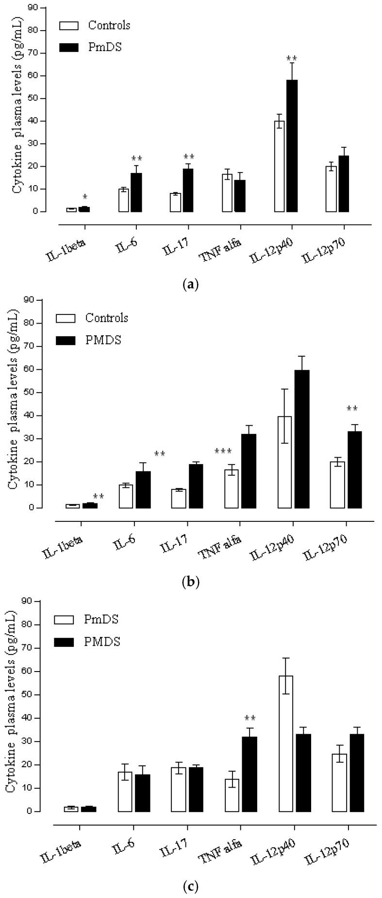 Figure 4. (a) Plasma cytokines level in autistic patients with mild disease severity and controls. Data are shown as median ±SEM. Significant differences, * p < 0.05, ** p < 0.01. t-Student test, PmDS (Mild disease severity); (b) Plasma cytokines level in autistic patients with moderate disease severity and controls. Data are shown as median ± SEM. Significant differences, * p < 0.05, ** p < 0.01, *** p < 0.001. t-Student test, PMDS (Moderate disease severity); (c) Plasma cytokines level in autistic patients with mild and moderate disease severity. Data are shown as median ± SEM. Significant differences, * p < 0.05, ** p < 0.01. t-Student test, (PmDS vs. PMDS): Mild vs. Moderate disease severity.