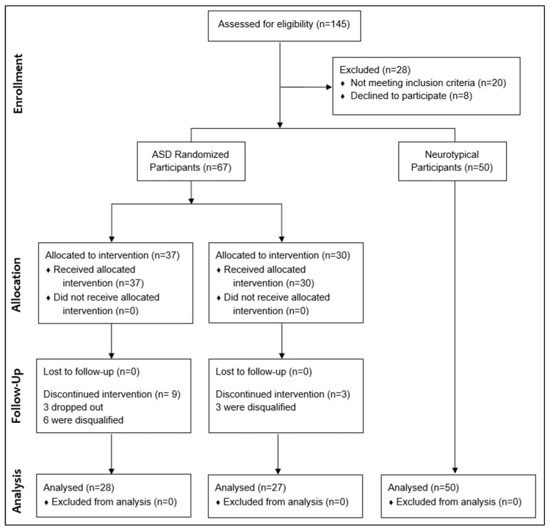 Figure 1. Study Flowchart.