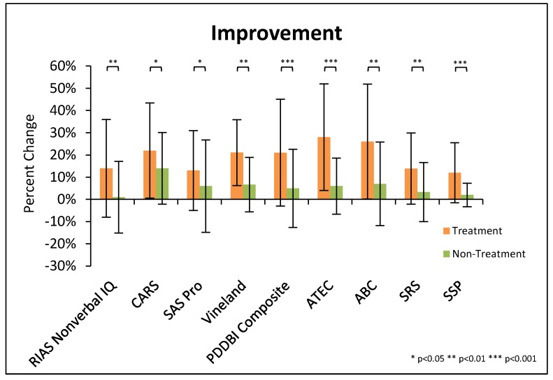 Figure 2. Summary of significant changes in major evaluations, for both the treatment and non-treatment groups. For some scales an increase is an improvement, and for some the opposite is true; so, here we plot them with improvement being in the same direction on the y-axis. Note that the % change for the PDD-BI composite is based on the average change in each of the composite subscales. Error bars represent standard deviations.
