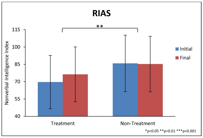 Figure 3. Reynolds Intellectual Assessment Scales (RIAS) nonverbal IQ score at the beginning and end of the study, for the treatment and non-treatment groups. RIAS scores are normalized so that 100 is an “average” IQ; thus, the average of the ASD groups is substantially lower than the average for the general population. Error bars represent standard deviations.