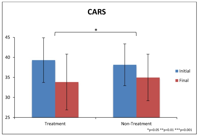 Figure 4. CARS-2 scores at beginning and end of the study. The scale goes from 15 to 60, with scores of approximately 27 and above being the cut-off for ASD. Error bars represent standard deviations.
