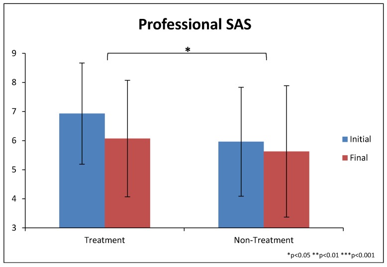 Figure 5. SAS scores (as rated by the professional evaluator) at beginning and end of the study. The scale goes from zero (no symptoms) to 10 (severe autism). Error bars represent standard deviations.