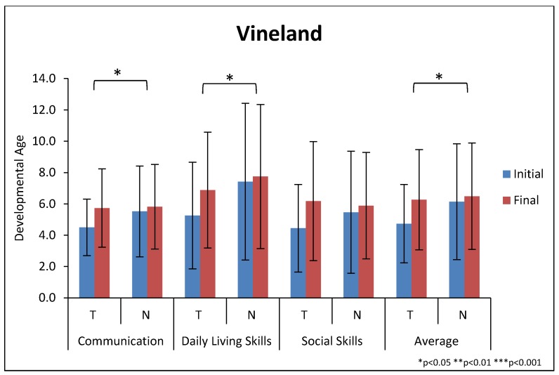 Figure 6. Change in the developmental age for the Vineland domains, and the average of the three domains. “T” refers to the treatment group and “N” refers to the non-treatment group. Note that the physical age of the participants at the start of the study was 10.8 and 12.3 years for the treatment and non-treatment groups, respectively. So, their developmental age was far below their physical age, even after a significant increase for the treatment group. Error bars represent standard deviations.