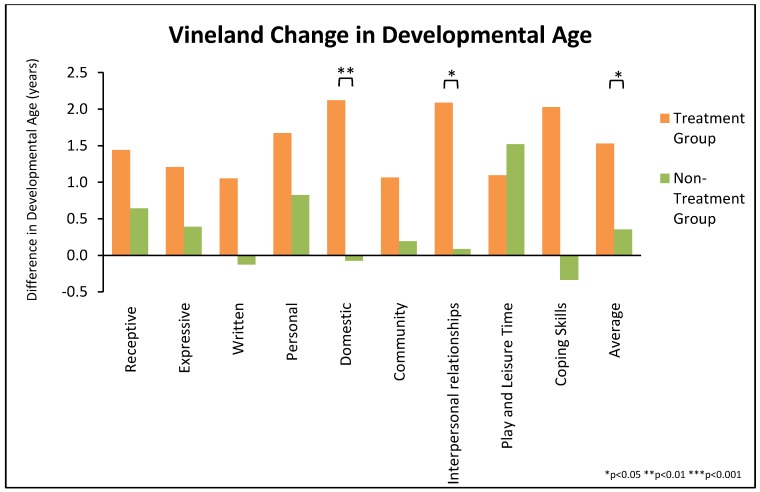 Figure 7. Vineland Subscale Changes.