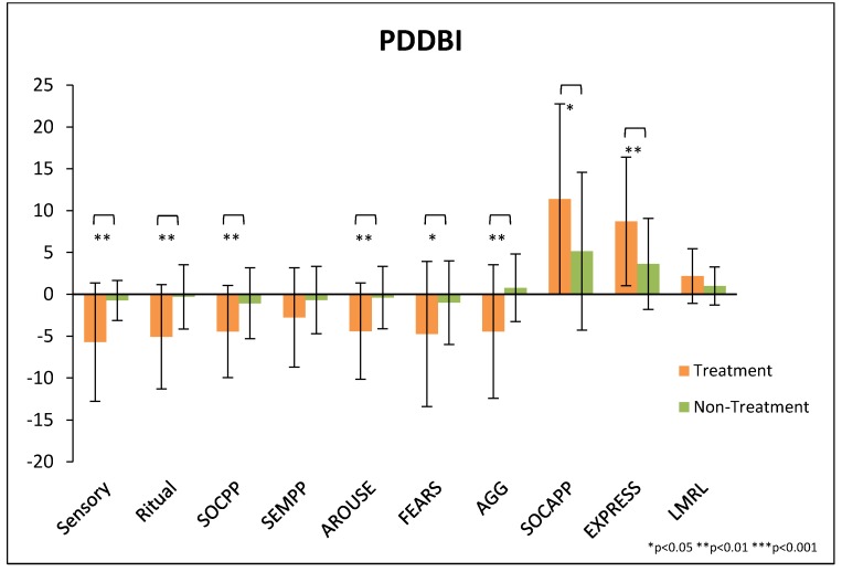 Figure 8. Change in PDD-BI subscale scores. Note that the first seven subscales are for maladaptive behaviors, so a decrease is beneficial. The last three subscales are for adaptive behaviors, so an increase is beneficial. Error bars represent standard deviations.