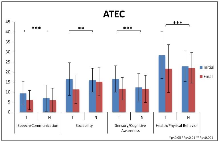 Figure 9. The scores for the four ATEC subscales at the beginning and end of the study. “T” refers to the treatment group and “N” refers to the non-treatment group. Higher scores represent greater severity. Error bars represent standard deviations.