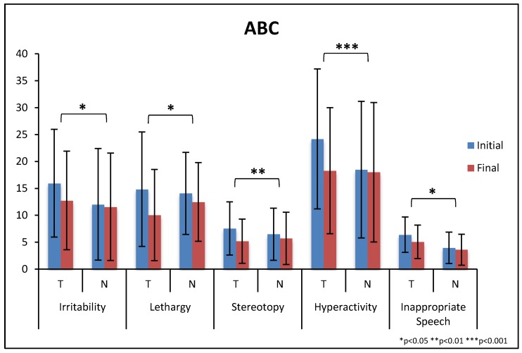 Figure 10. ABC subscales at beginning and end of the study. “T” refers to the treatment group and “N” refers to the non-treatment group. Higher scores represent greater severity. Error bars represent standard deviations.