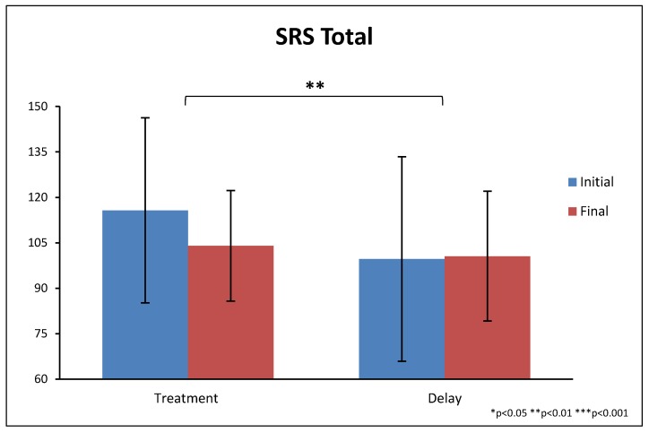 Figure 11. Total SRS scores at the beginning and end of the study. Higher scores indicate greater severity, and 54 is the cut-off for an ASD diagnosis. Error bars represent standard deviations.
