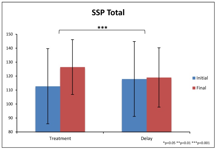 Figure 12. SSP scores at the beginning and end of the study. Note that higher scores represent fewer sensory problems. Error bars represent standard deviations.