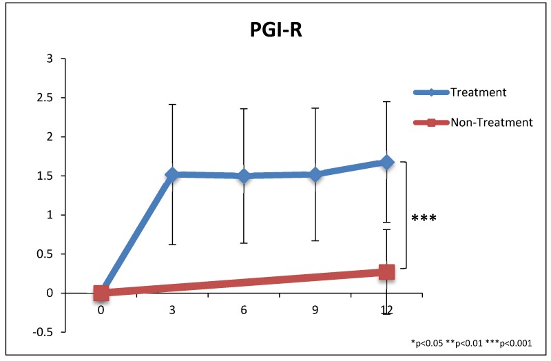 Figure 13. PGI-R2 scores during the study. The scale goes from −3 (much worse) to 0 (no change) to 1 (slightly better), 2 (better), 3 (much better). Error bars represent standard deviations.