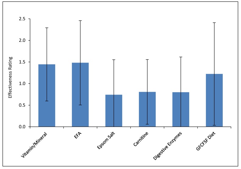 Figure 14. Effectiveness of each treatment as rated by parents. This is rated on a scale of −3 (much worse) to 0 (no effect) to 1 (slightly better) to 2 (better) to 3 (much better). Error bars represent standard deviations.
