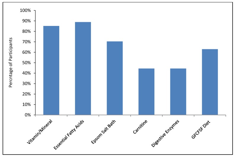 Figure 15. Percentage of participants who plan to continue each treatment.