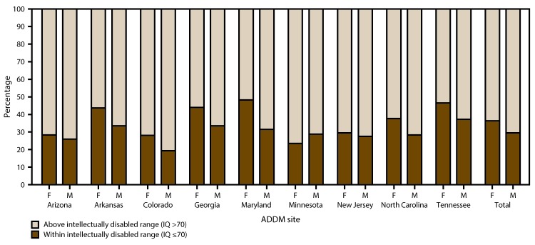 FIGURE 1. Most recent intelligence quotient score as of age 8 years among children with autism spectrum disorder for whom test data were available, by sex and site — Autism and Developmental Disabilities Monitoring Network, nine sites,* United States, 2014Abbreviations: ADDM =Autism and Developmental Disabilities Monitoring Network; ASD= autism spectrum disorder; F = female; IQ = intelligence quotient; M = male.* Includes nine sites (Arizona, Arkansas, Colorado, Georgia, Maryland, Minnesota, New Jersey, North Carolina, and Tennessee) that had intellectual ability data available for ≥70% of children who met the ASD case definition (n = 3,714).