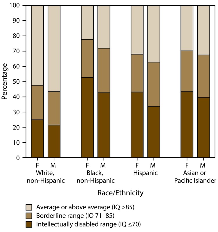 FIGURE 2. Most recent intelligence quotient score as of age 8 years among children with autism spectrum disorder for whom test data were available, by sex and race/ethnicity — Autism and Developmental Disabilities Monitoring Network, nine sites,* United States, 2014Abbreviations: ASD = autism spectrum disorder; F = female; IQ = intelligence quotient; M = male.* Includes nine sites (Arizona, Arkansas, Colorado, Georgia, Maryland, Minnesota, New Jersey, North Carolina, and Tennessee) that had intellectual ability data available for ≥70 of children who met the ASD case definition (n = 3,714).