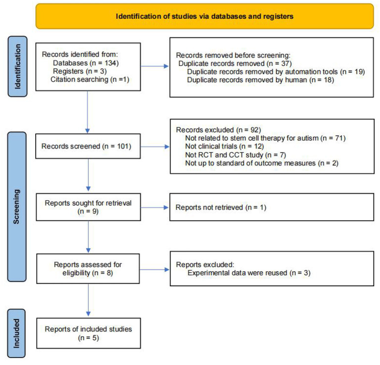 Figure 1. The inclusion flow chart of the literature was retrieved.