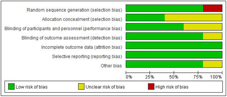 Figure 2. Risk of bias and applicability concerns.