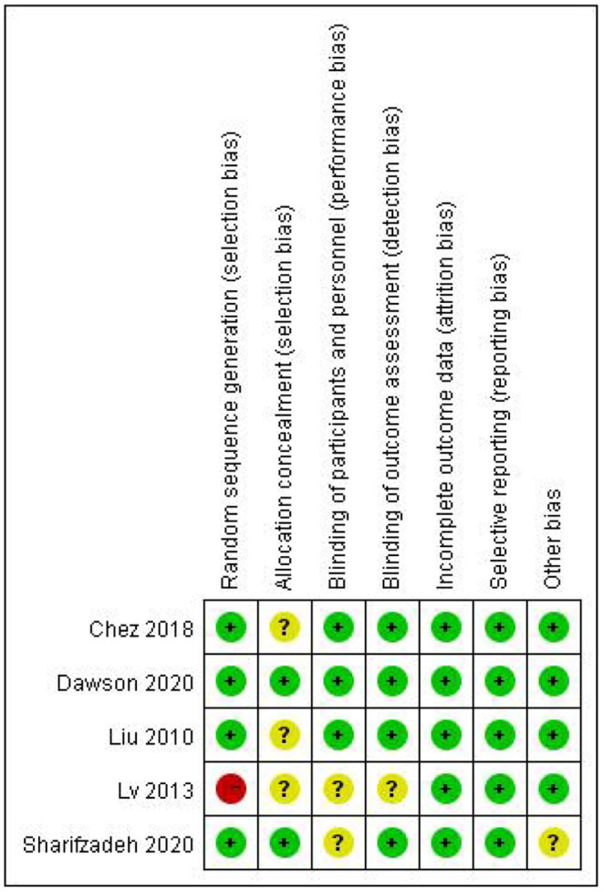 Figure 3. Risk of bias and applicability concerns.