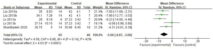 Figure 4. CARS forest plot included in the study.