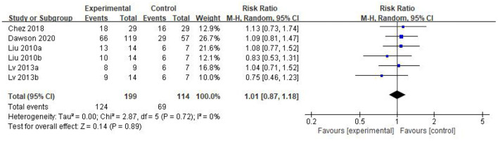Figure 5. CGI forest plot included in the study.