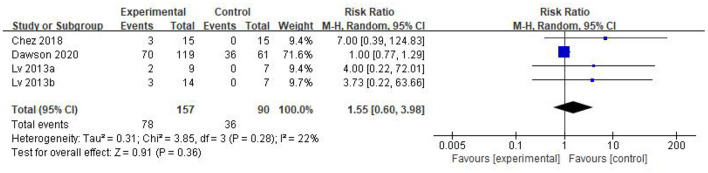 Figure 6. Forest plot of adverse events.